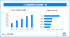 <b>取2024年同期比拟增加45%</b>