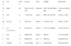 SAPSuccessFactors是SAP旗下的云端人力本钱办理处理方